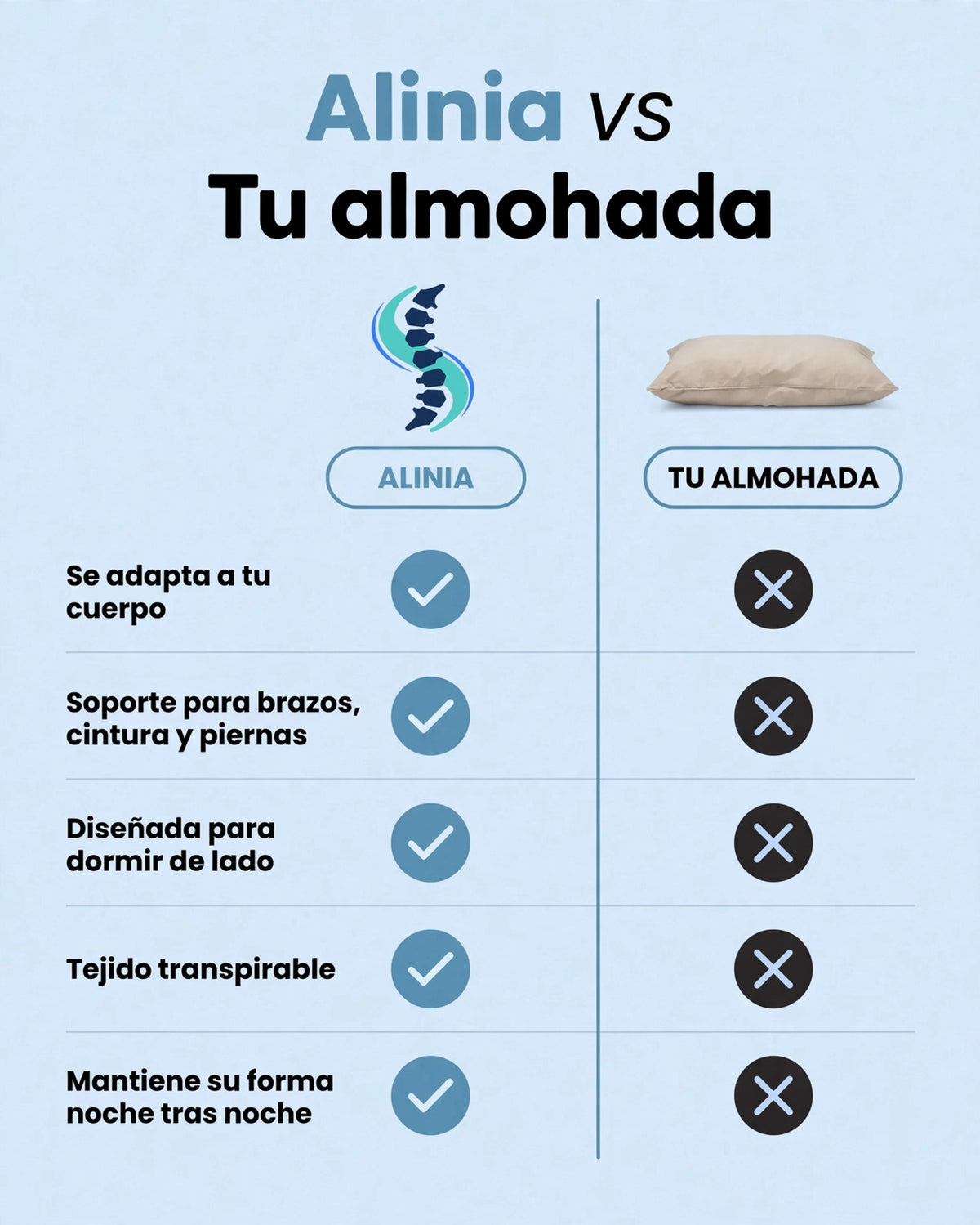 Tabla comparativa entre la almohada ergonómica y una almohada tradicional destacando soporte, ergonomía y confort.